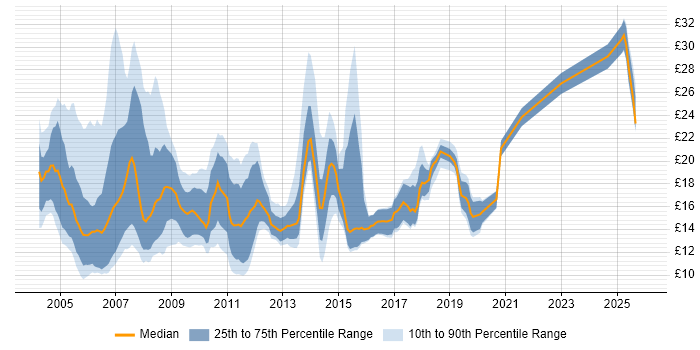 Contractor hourly rate distribution trend for Support Analyst job vacancies in the South West