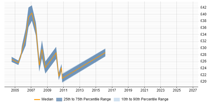 Contractor hourly rate distribution trend for Support Manager job vacancies in the South West