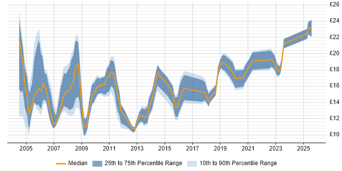 Contractor hourly rate distribution trend for Support Technician job vacancies in the South West Contractor hourly rate distribution trend for Support Technician job vacancies in the South West