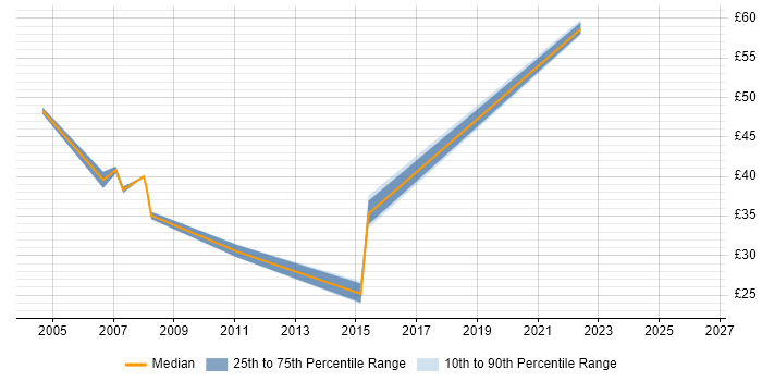 Contractor hourly rate distribution trend for jobs in the South West citing SUSE