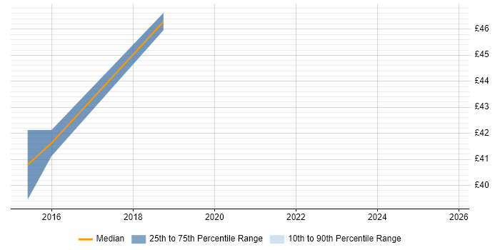 Contractor hourly rate distribution trend for jobs in the South West citing Swift