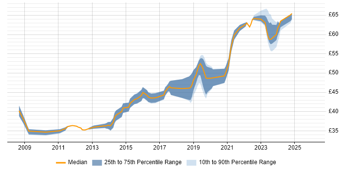 Contractor hourly rate distribution trend for jobs in the South West citing SysML