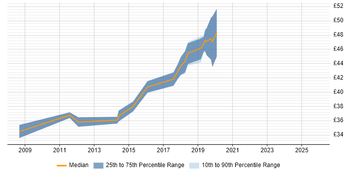 Contractor hourly rate distribution trend for System Verification Engineer job vacancies in the South West