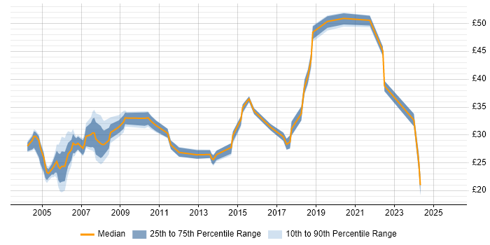 Contractor hourly rate distribution trend for Systems Administrator job vacancies in the South West