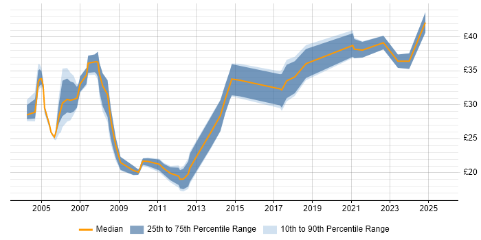 Contractor hourly rate distribution trend for Systems Analyst job vacancies in the South West Contractor hourly rate distribution trend for Systems Analyst job vacancies in the South West
