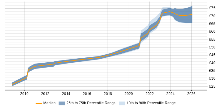 Contractor hourly rate distribution trend for Systems Architect job vacancies in the South West