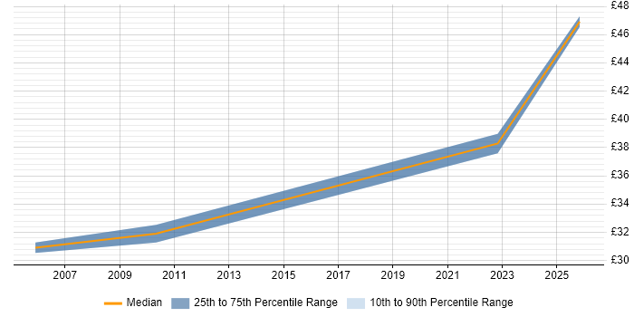 Contractor hourly rate distribution trend for Systems Designer job vacancies in the South West