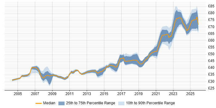 Contractor hourly rate distribution trend for jobs in the South West citing Systems Engineering