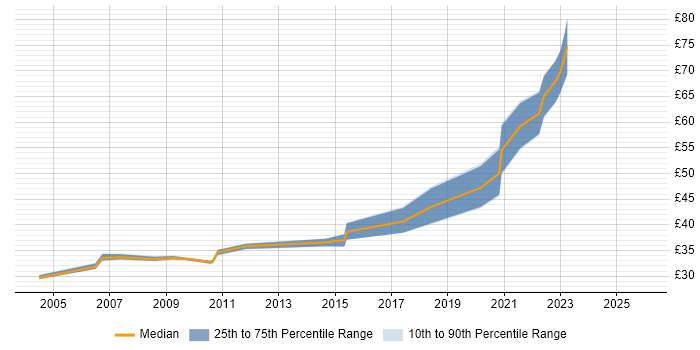 Contractor hourly rate distribution trend for Systems Integration Engineer job vacancies in the South West