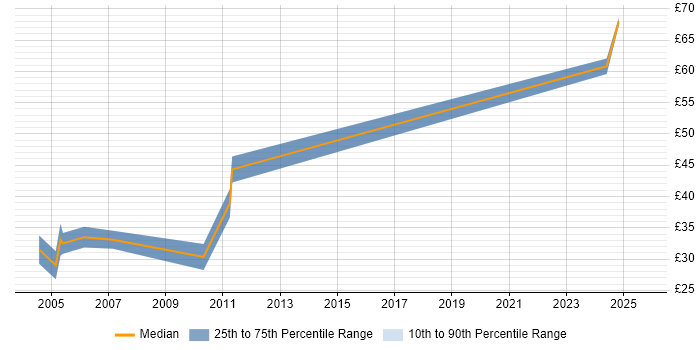 Contractor hourly rate distribution trend for Systems Manager job vacancies in the South West