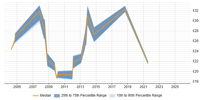 Contractor hourly rate distribution trend for Systems Support Analyst job vacancies in the South West