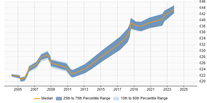 Contractor hourly rate distribution trend for Systems Support Engineer job vacancies in the South West Contractor hourly rate distribution trend for Systems Support Engineer job vacancies in the South West