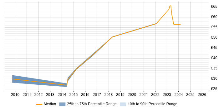 Contractor hourly rate distribution trend for jobs in the South West citing Systems Thinking
