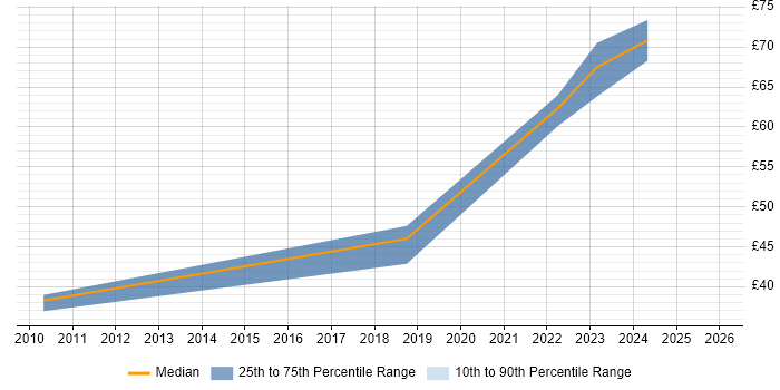 Contractor hourly rate distribution trend for jobs in the South West citing Target Operating Model