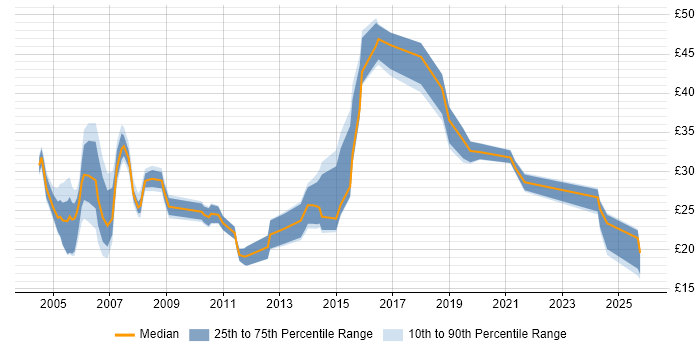 Contractor hourly rate distribution trend for Team Leader job vacancies in the South West