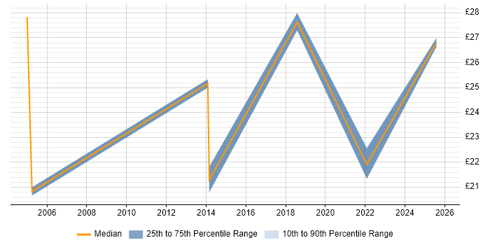 Contractor hourly rate distribution trend for jobs in the South West citing Tech Ops