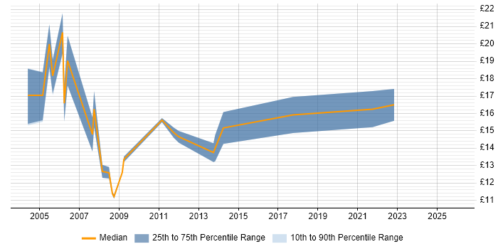 Contractor hourly rate distribution trend for Technical Administrator job vacancies in the South West