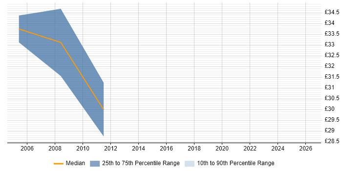 Contractor hourly rate distribution trend for Technical Developer job vacancies in the South West