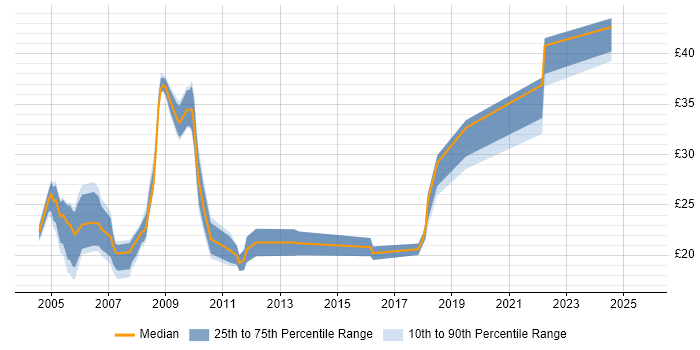 Contractor hourly rate distribution trend for Technical Engineer job vacancies in the South West