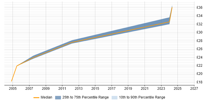 Contractor hourly rate distribution trend for Technical Illustrator job vacancies in the South West