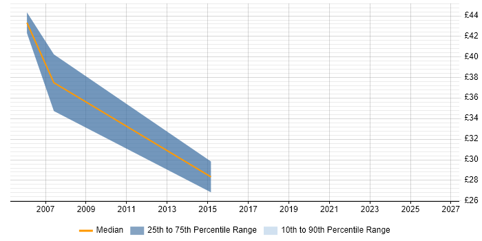 Contractor hourly rate distribution trend for Technical Infrastructure Architect job vacancies in the South West