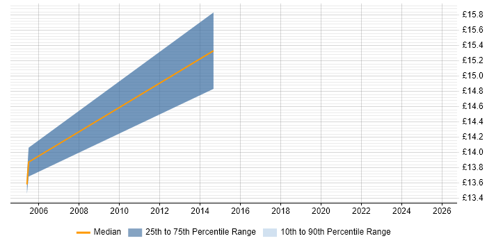 Contractor hourly rate distribution trend for Technical Services Analyst job vacancies in the South West