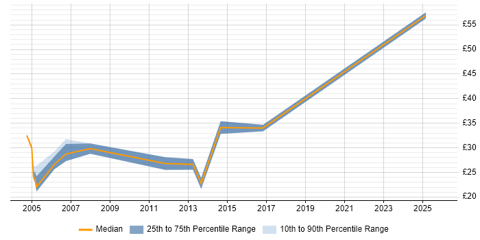 Contractor hourly rate distribution trend for Technical Specialist job vacancies in the South West