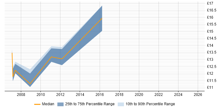 Contractor hourly rate distribution trend for Technical Support Officer job vacancies in the South West