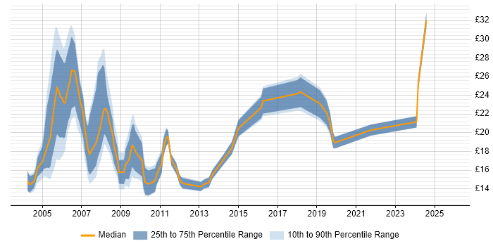 Contractor hourly rate distribution trend for Technical Support job vacancies in the South West