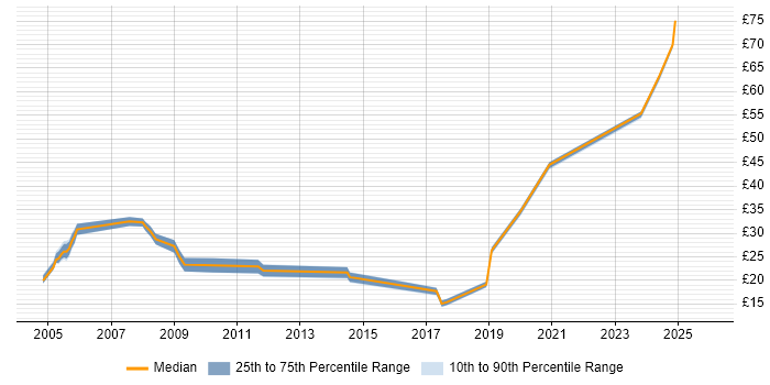 Contractor hourly rate distribution trend for Telecoms Engineer job vacancies in the South West
