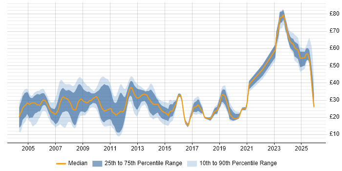 Contractor hourly rate distribution trend for jobs in the South West citing Telecoms