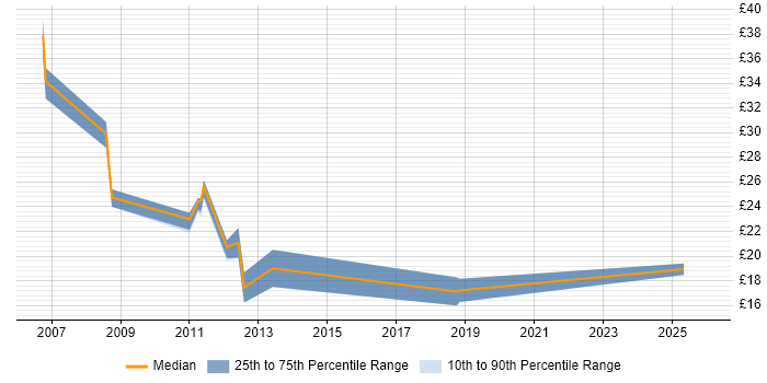 Contractor hourly rate distribution trend for Telephony Engineer job vacancies in the South West