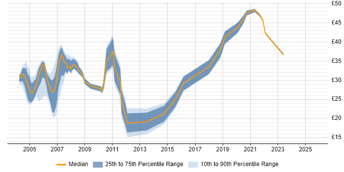Contractor hourly rate distribution trend for Test Analyst job vacancies in the South West Contractor hourly rate distribution trend for Test Analyst job vacancies in the South West