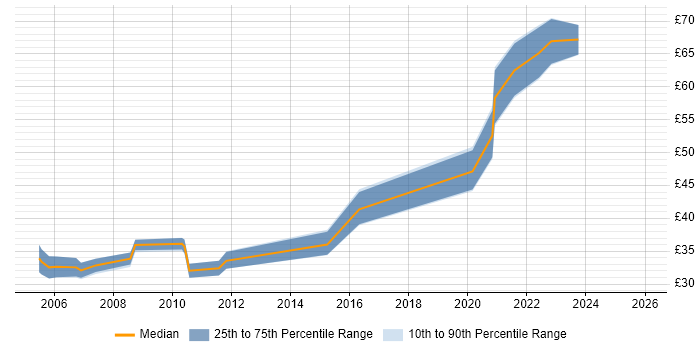 Contractor hourly rate distribution trend for Test and Integration Engineer job vacancies in the South West