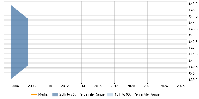 Contractor hourly rate distribution trend for jobs in the South West citing Test Assurance