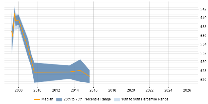 Contractor hourly rate distribution trend for Test Automation Engineer job vacancies in the South West