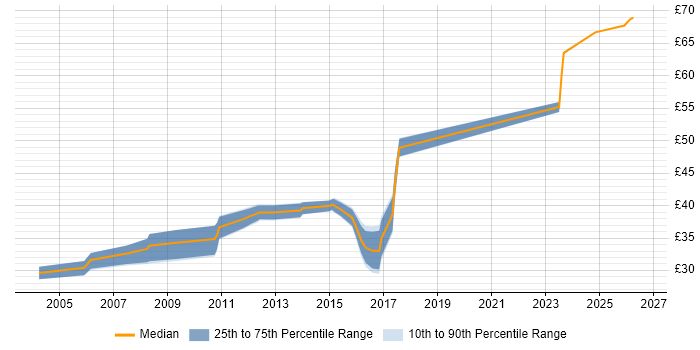 Contractor hourly rate distribution trend for jobs in the South West citing Test Harness