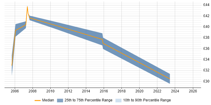 Contractor hourly rate distribution trend for Test Leader job vacancies in the South West