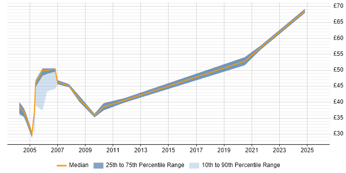 Contractor hourly rate distribution trend for Test Manager job vacancies in the South West Contractor hourly rate distribution trend for Test Manager job vacancies in the South West