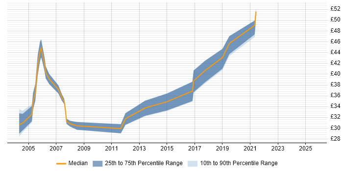 Contractor hourly rate distribution trend for jobs in the South West citing Test Planning