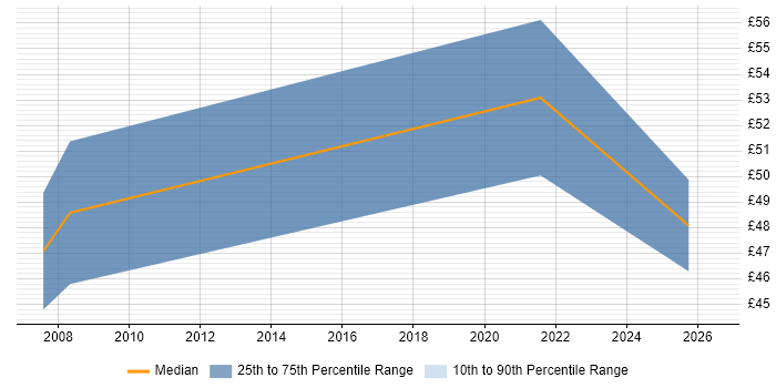 Contractor hourly rate distribution trend for jobs in the South West citing Thales
