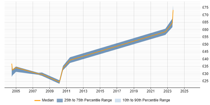 Contractor hourly rate distribution trend for jobs in the South West citing Tivoli Storage Manager