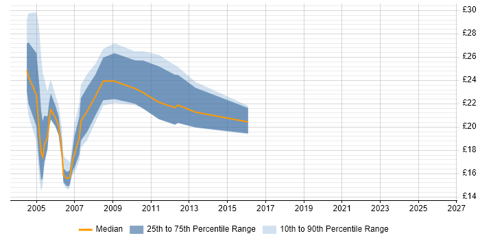 Contractor hourly rate distribution trend for jobs in the South West citing Tivoli