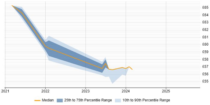 Contractor hourly rate distribution trend for jobs in the South West citing TOGAF Certification