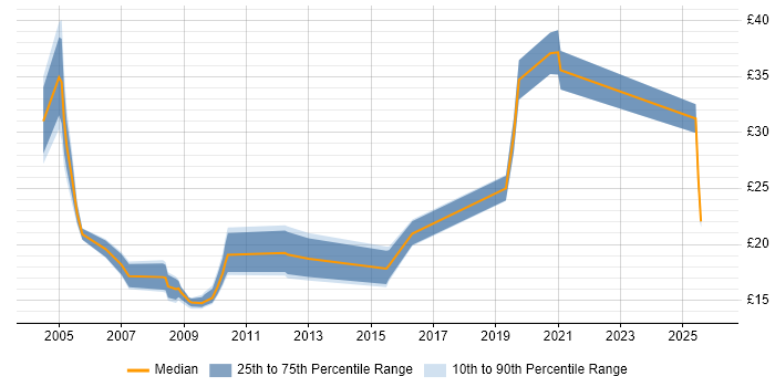 Contractor hourly rate distribution trend for Trainer job vacancies in the South West
