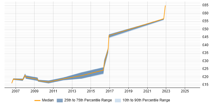 Contractor hourly rate distribution trend for jobs in the South West citing Trend Analysis