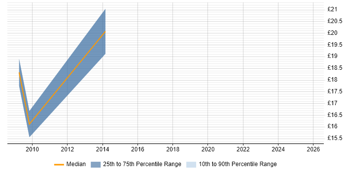 Contractor hourly rate distribution trend for jobs in the South West citing Typography