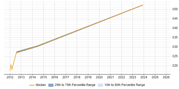 Contractor hourly rate distribution trend for jobs in the South West citing UAG