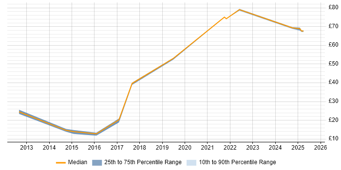 Contractor hourly rate distribution trend for jobs in the South West citing Ubuntu Contractor hourly rate distribution trend for jobs in the South West citing Ubuntu
