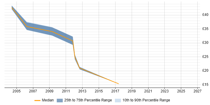 Contractor hourly rate distribution trend for jobs in the South West citing Unit4 Business World